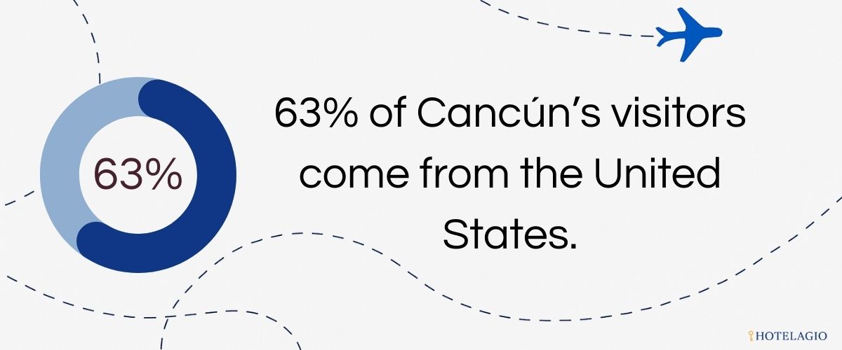 The United States is Cancun's largest international source market